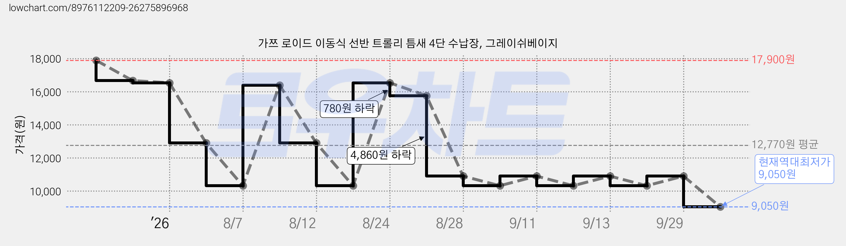가쯔 로이드 이동식 선반 트롤리 틈새 4단 수납장, 그레이쉬베이지 가격 변동 차트, 현재가 9,050원, 역대최저가