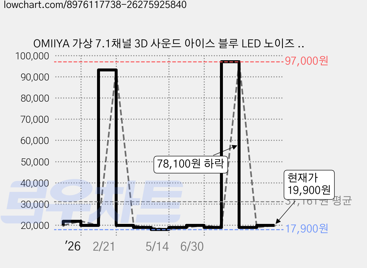 OMIIYA 가상 7.1채널 3D 사운드 아이스 블루 LED 노이즈 캔슬링 마이크 USB 게이밍 헤드셋, 블랙, H59 가격 변동 차트, 현재가 19,900원, 관측 최저가 17,900원