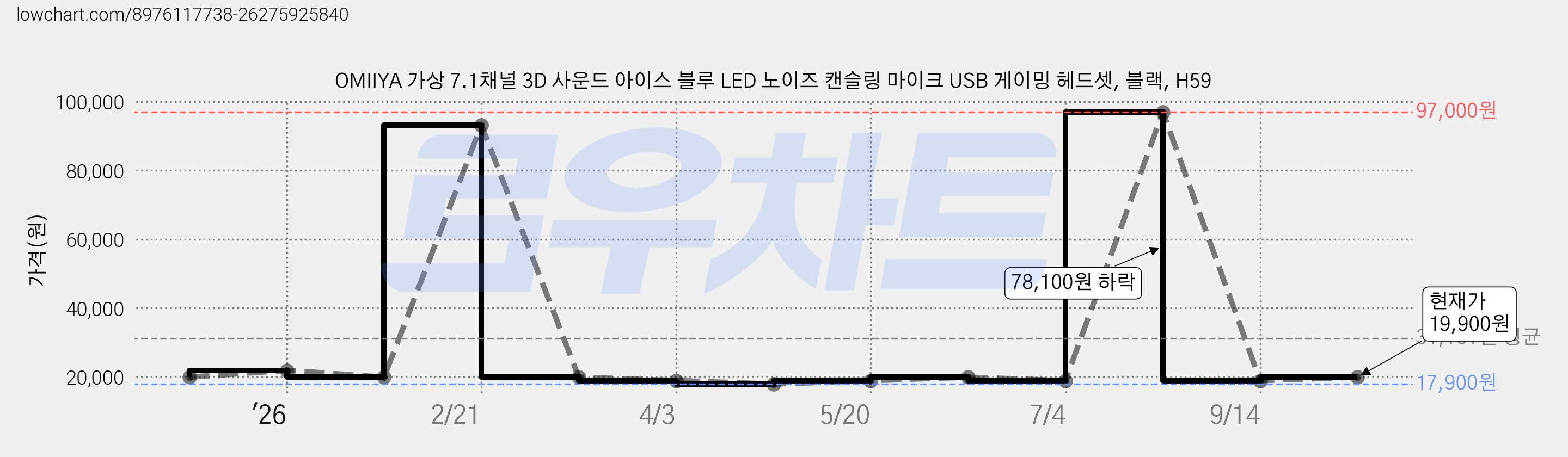 OMIIYA 가상 7.1채널 3D 사운드 아이스 블루 LED 노이즈 캔슬링 마이크 USB 게이밍 헤드셋, 블랙, H59 가격 변동 차트, 현재가 19,900원, 관측 최저가 17,900원
