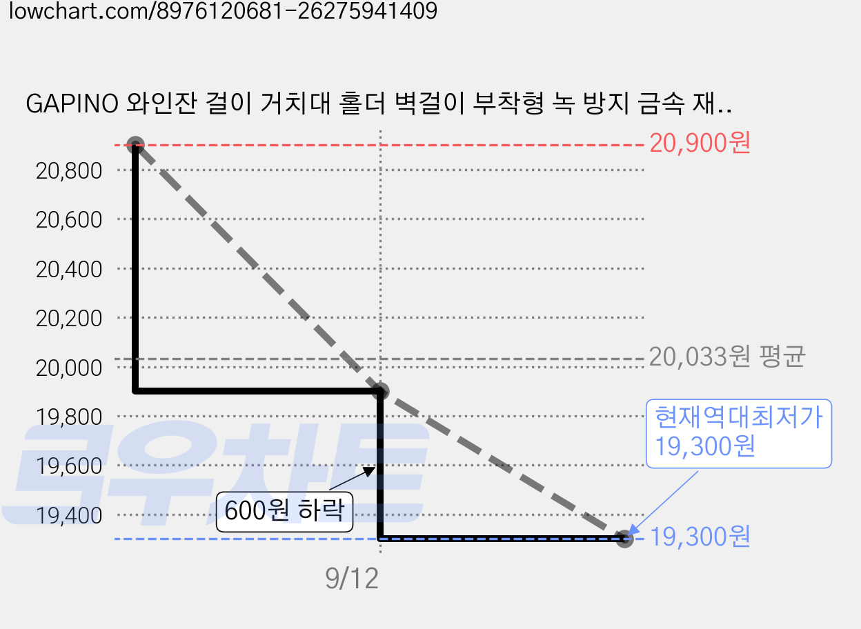 GAPINO 와인잔 걸이 거치대 홀더 벽걸이 부착형 녹 방지 금속 재질, 1개 가격 변동 차트, 현재가 19,300원, 역대최저가