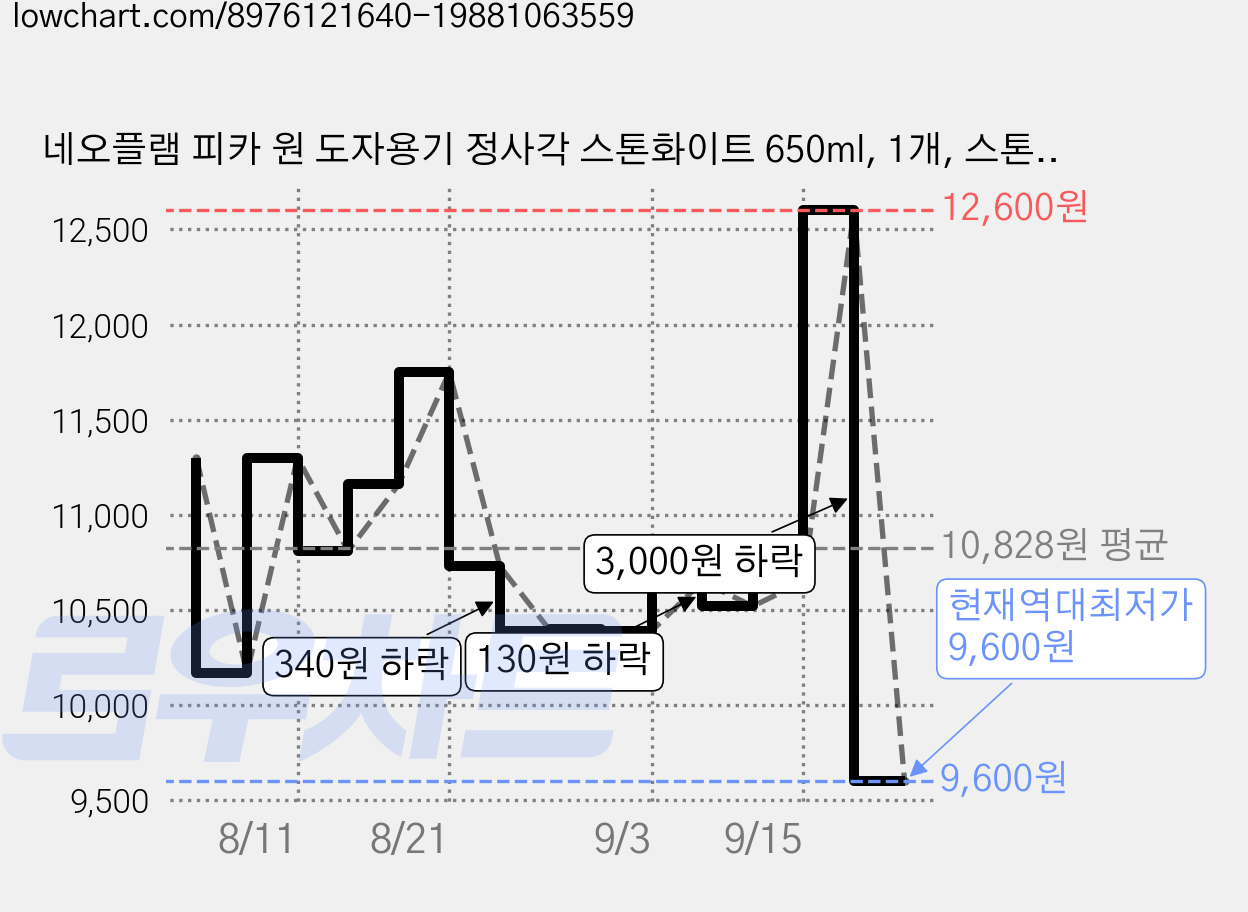 네오플램 피카 원 도자용기 정사각 스톤화이트 650ml, 1개, 스톤화이트 단품 가격 변동 차트, 현재가 9,600원, 역대최저가