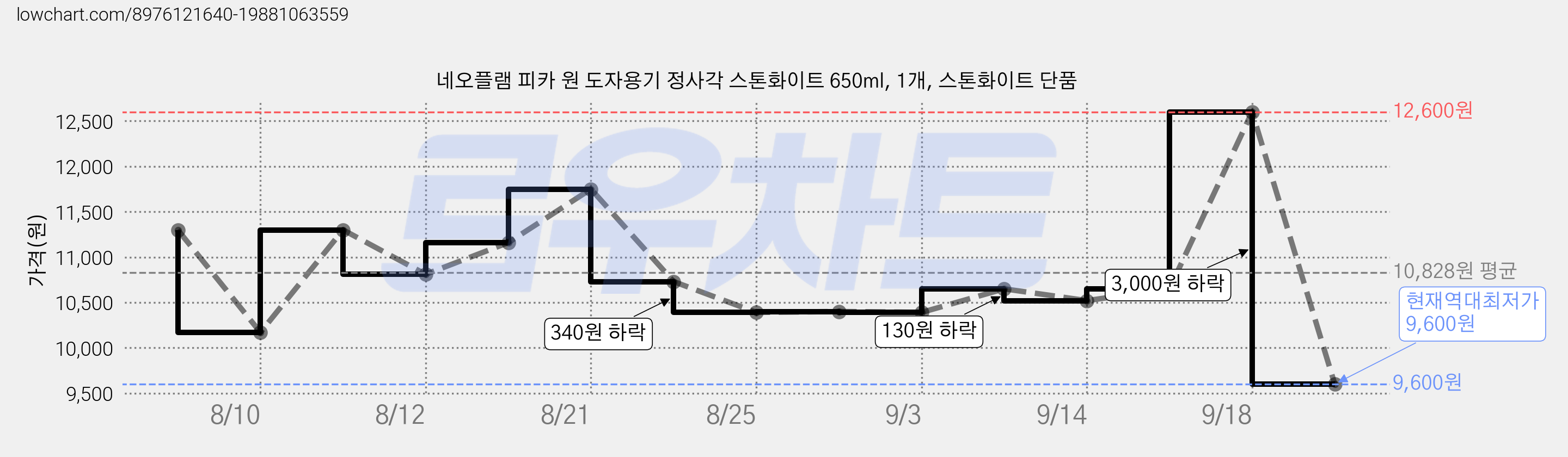 네오플램 피카 원 도자용기 정사각 스톤화이트 650ml, 1개, 스톤화이트 단품 가격 변동 차트, 현재가 9,600원, 역대최저가