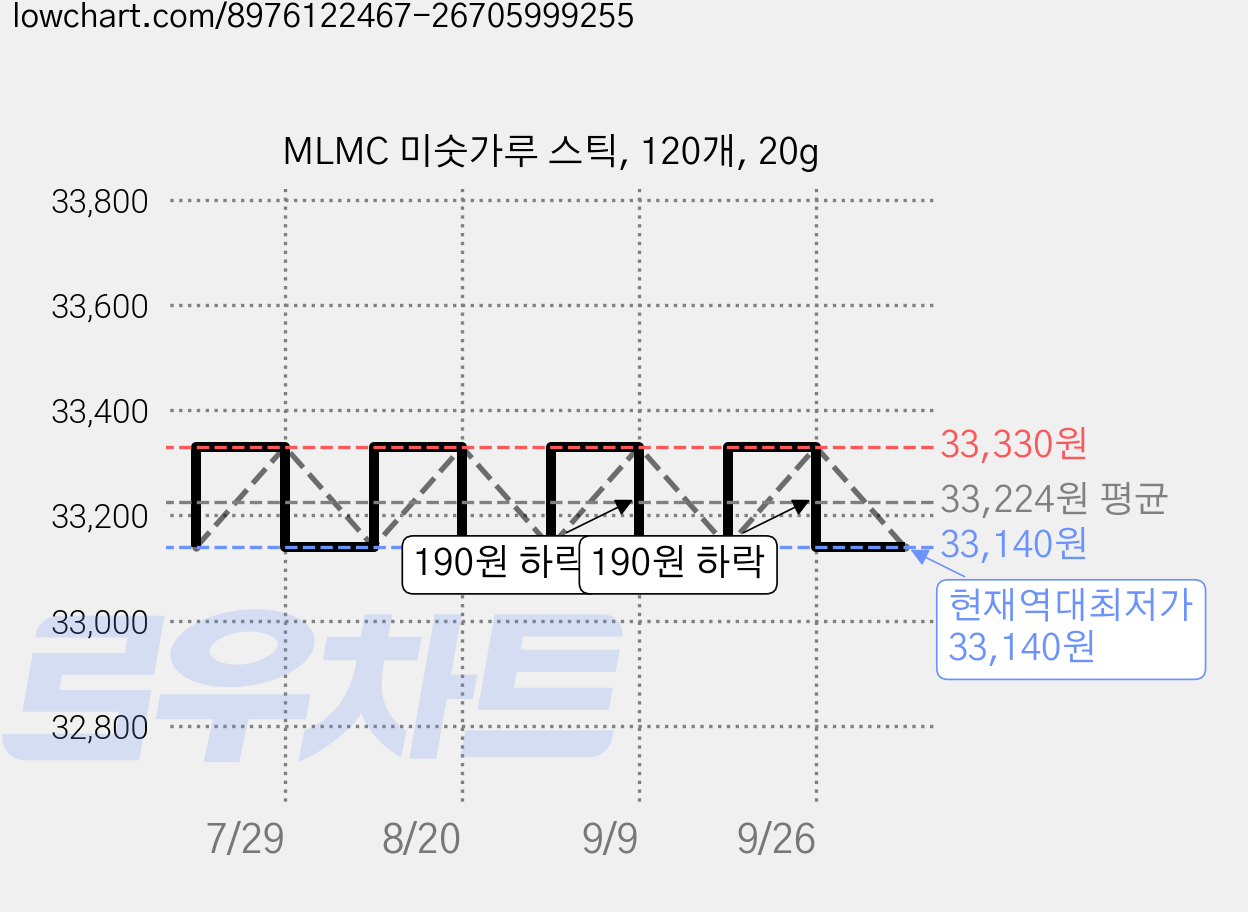 MLMC 미숫가루 스틱, 120개, 20g 가격 변동 차트, 현재가 33,140원, 역대최저가