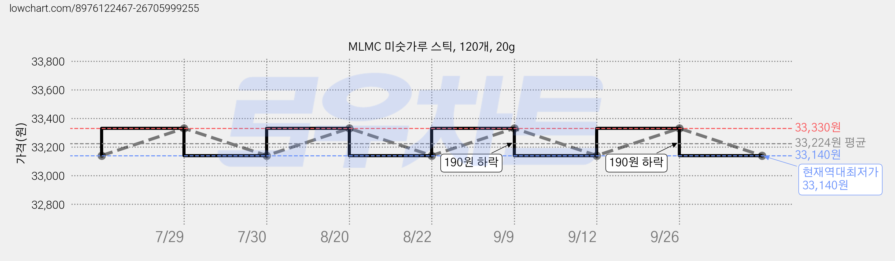 MLMC 미숫가루 스틱, 120개, 20g 가격 변동 차트, 현재가 33,140원, 역대최저가