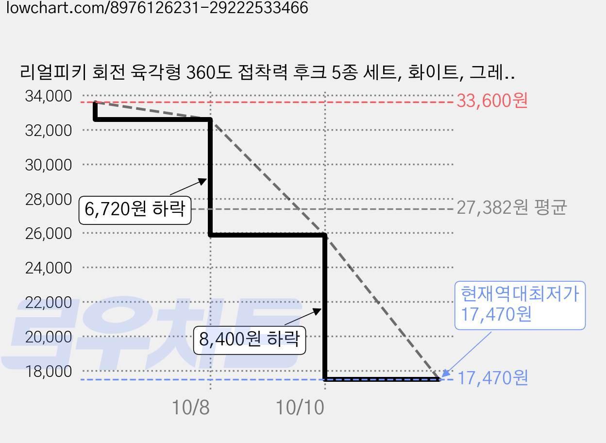 리얼피키 회전 육각형 360도 접착력 후크 5종 세트, 화이트, 그레이, 엘로우, 블랙, 블루, 2세트 가격 변동 차트, 현재가 17,470원, 역대최저가