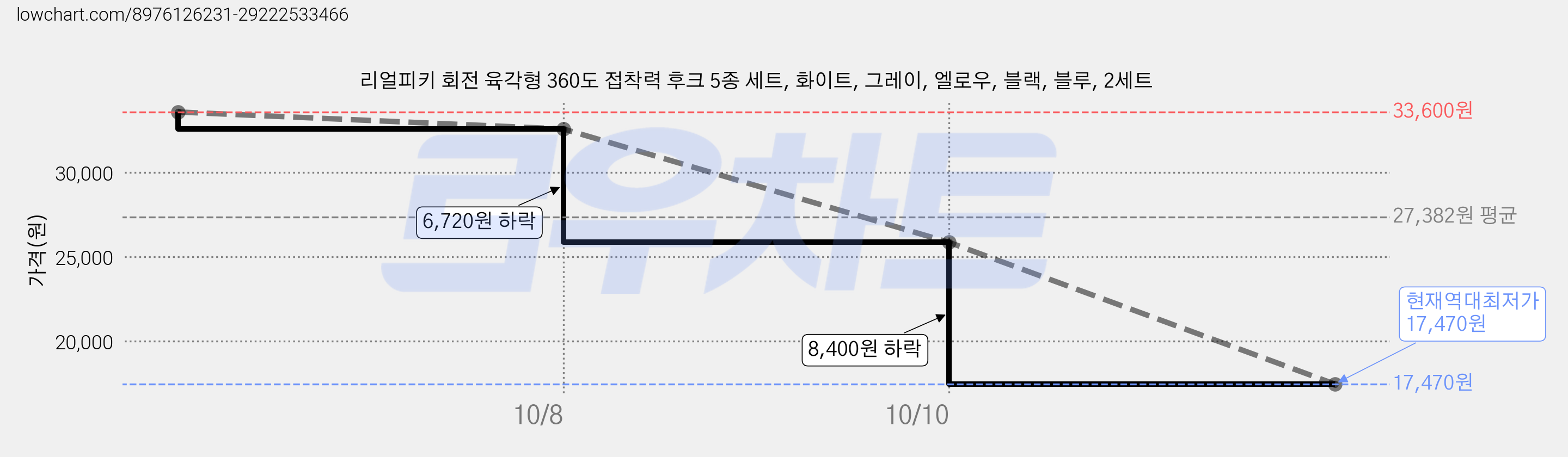 리얼피키 회전 육각형 360도 접착력 후크 5종 세트, 화이트, 그레이, 엘로우, 블랙, 블루, 2세트 가격 변동 차트, 현재가 17,470원, 역대최저가