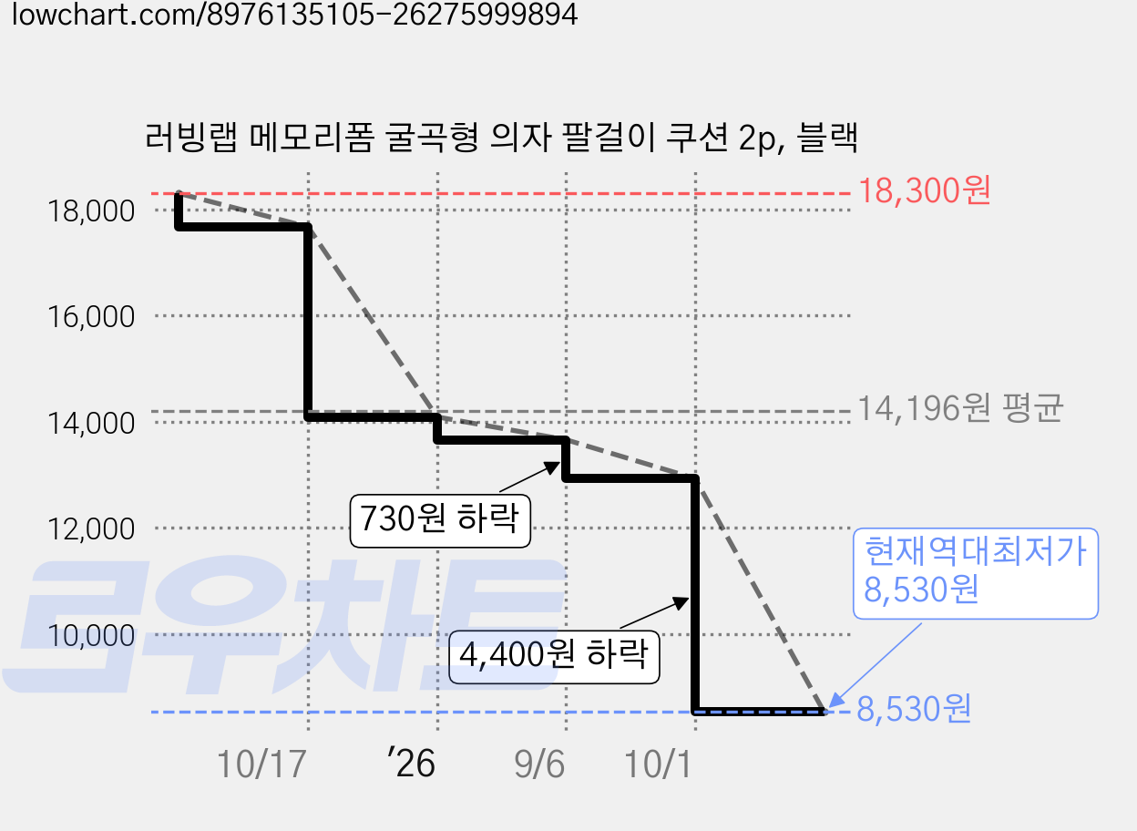 러빙랩 메모리폼 굴곡형 의자 팔걸이 쿠션 2p, 블랙 가격 변동 차트, 현재가 8,530원, 역대최저가