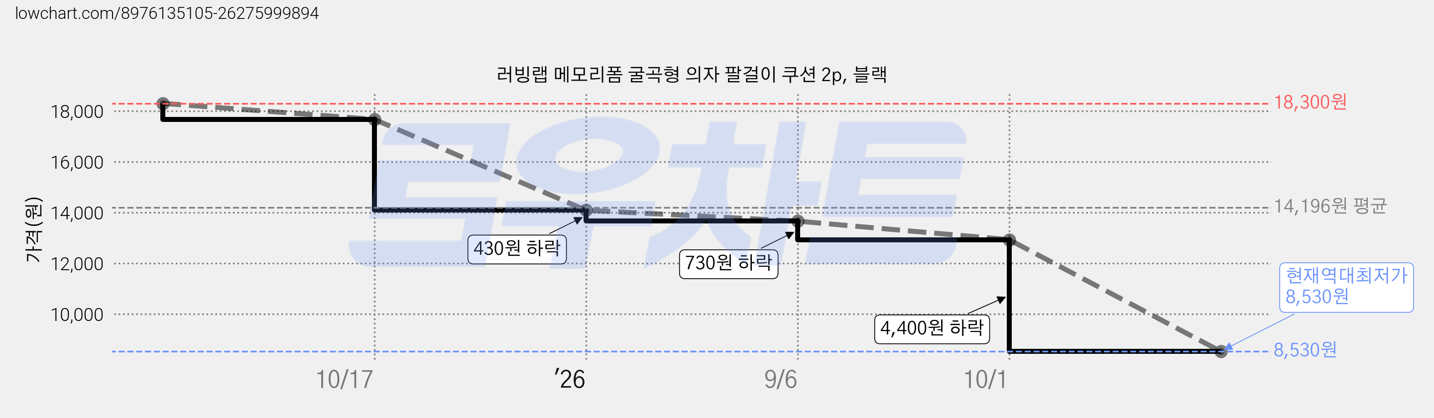러빙랩 메모리폼 굴곡형 의자 팔걸이 쿠션 2p, 블랙 가격 변동 차트, 현재가 8,530원, 역대최저가