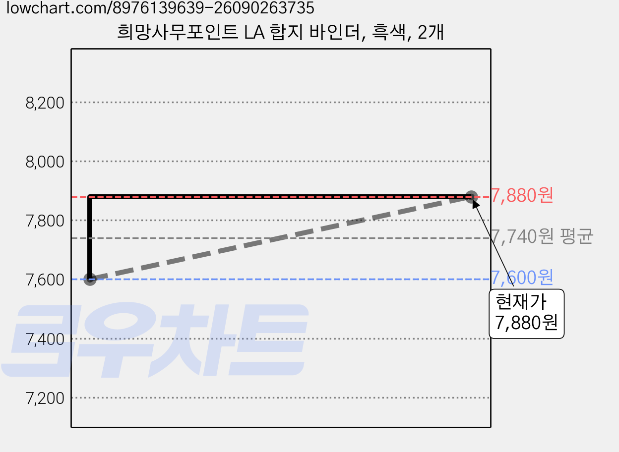 희망사무포인트 LA 합지 바인더, 흑색, 2개 가격 변동 차트, 현재가 7,880원, 관측 최저가 7,600원