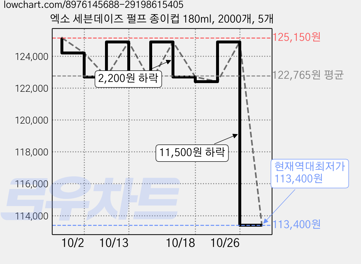 엑소 세븐데이즈 펄프 종이컵 180ml, 2000개, 5개 가격 변동 차트, 현재가 113,400원, 역대최저가