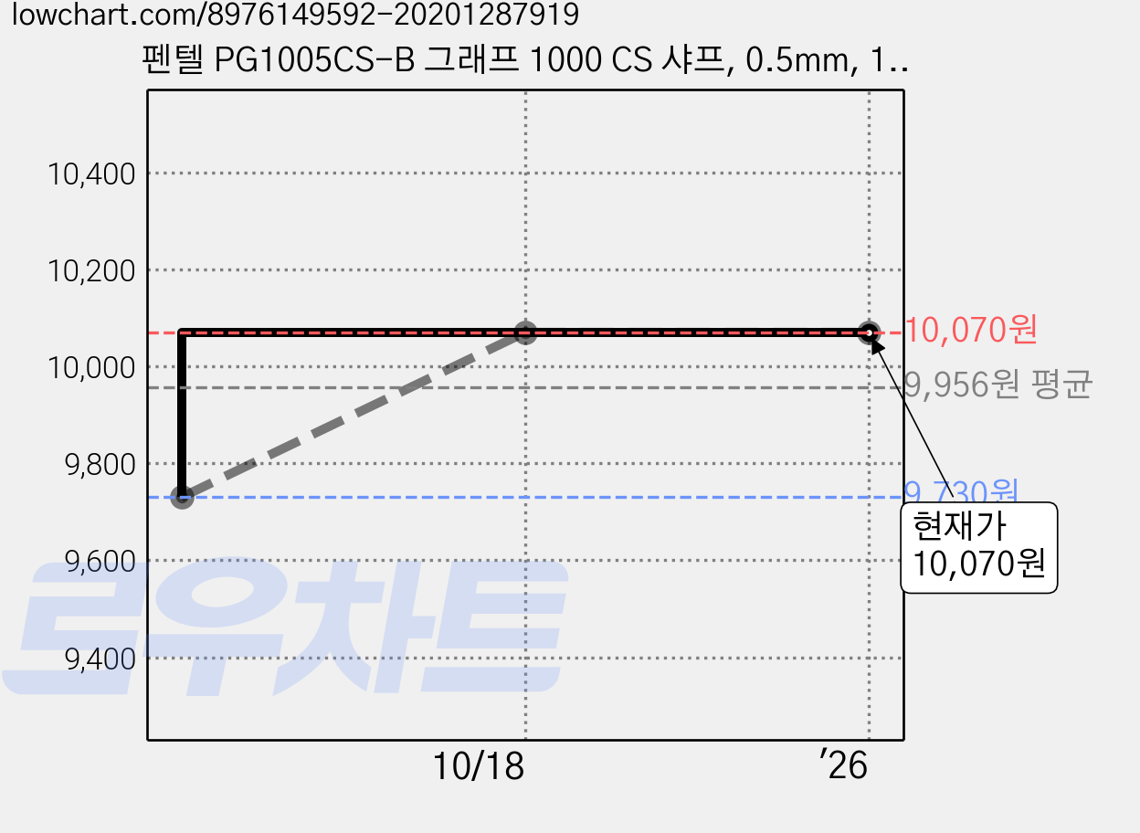 펜텔 PG1005CS-B 그래프 1000 CS 샤프, 0.5mm, 1개 가격 변동 차트, 현재가 10,070원, 관측 최저가 9,730원