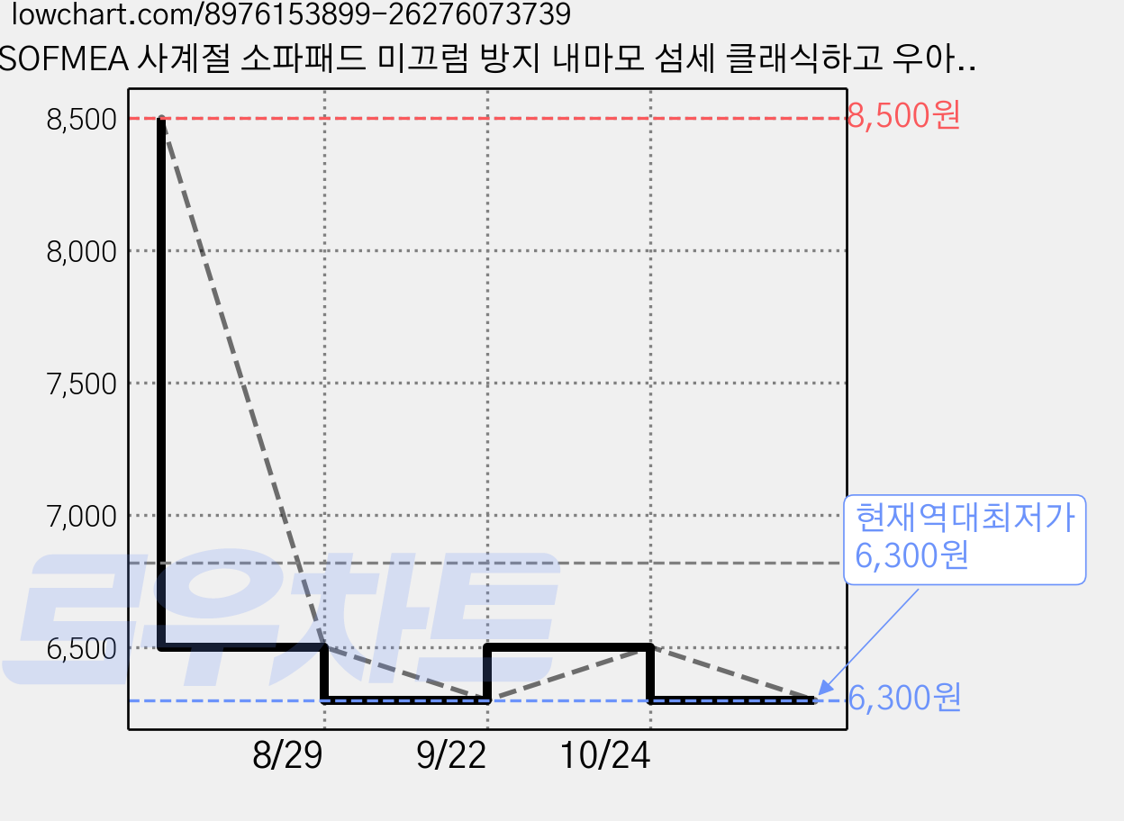 SOFMEA 사계절 소파패드 미끄럼 방지 내마모 섬세 클래식하고 우아한 퍼즐 디자인 가격 변동 차트, 현재가 6,300원, 역대최저가