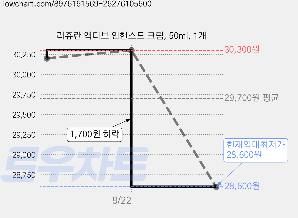 리쥬란 액티브 인핸스드 크림, 50ml, 1개 가격 변동 차트, 현재가 28,600원, 역대최저가