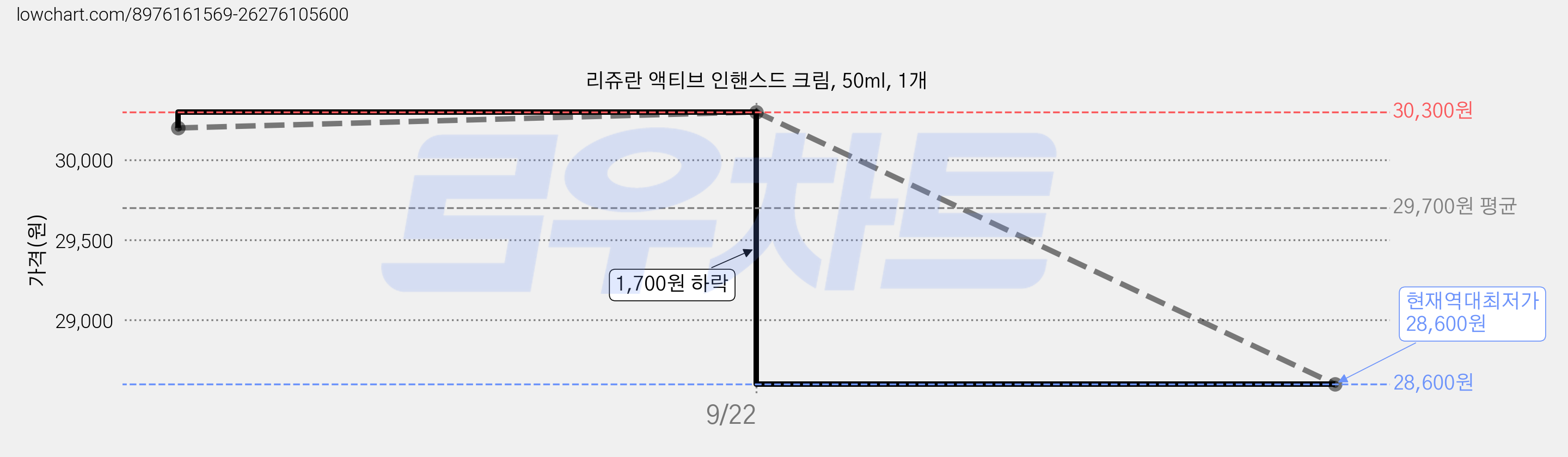 리쥬란 액티브 인핸스드 크림, 50ml, 1개 가격 변동 차트, 현재가 28,600원, 역대최저가
