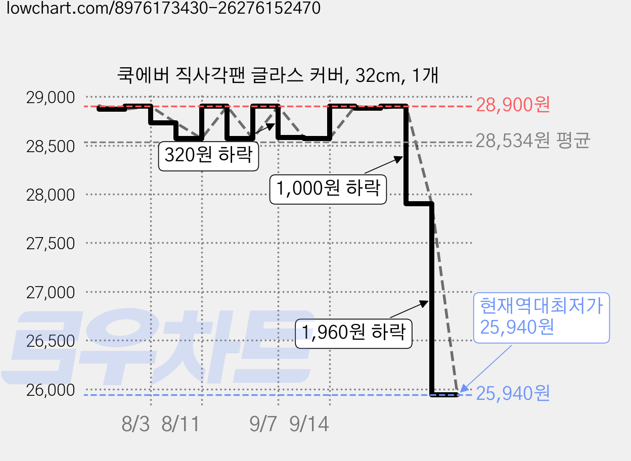 쿡에버 직사각팬 글라스 커버, 32cm, 1개 가격 변동 차트, 현재가 25,940원, 역대최저가