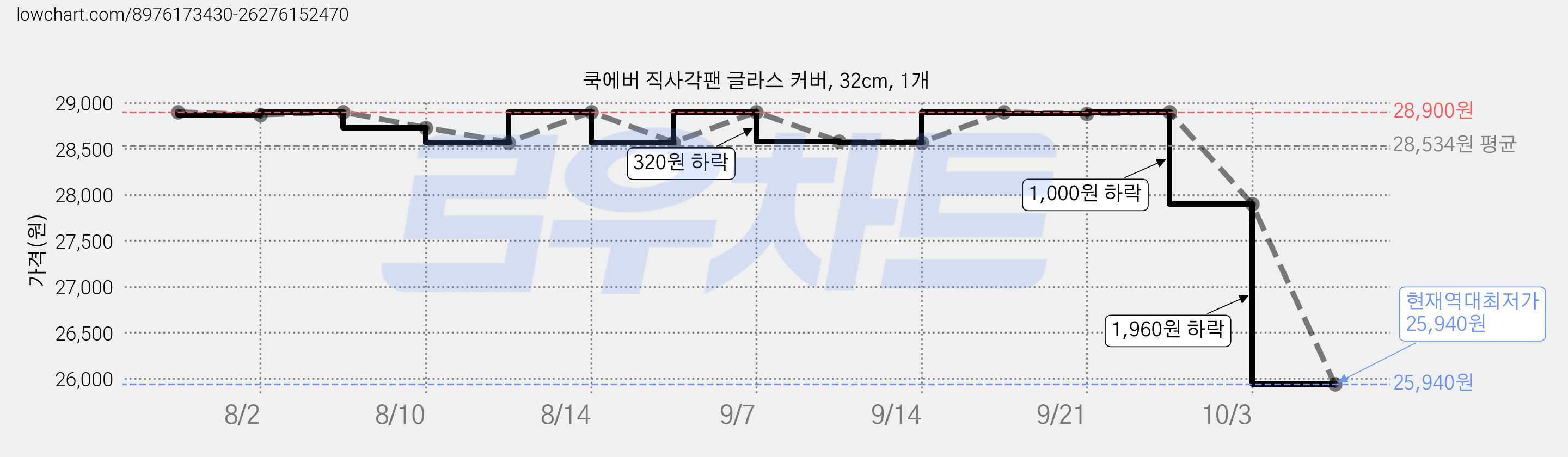 쿡에버 직사각팬 글라스 커버, 32cm, 1개 가격 변동 차트, 현재가 25,940원, 역대최저가