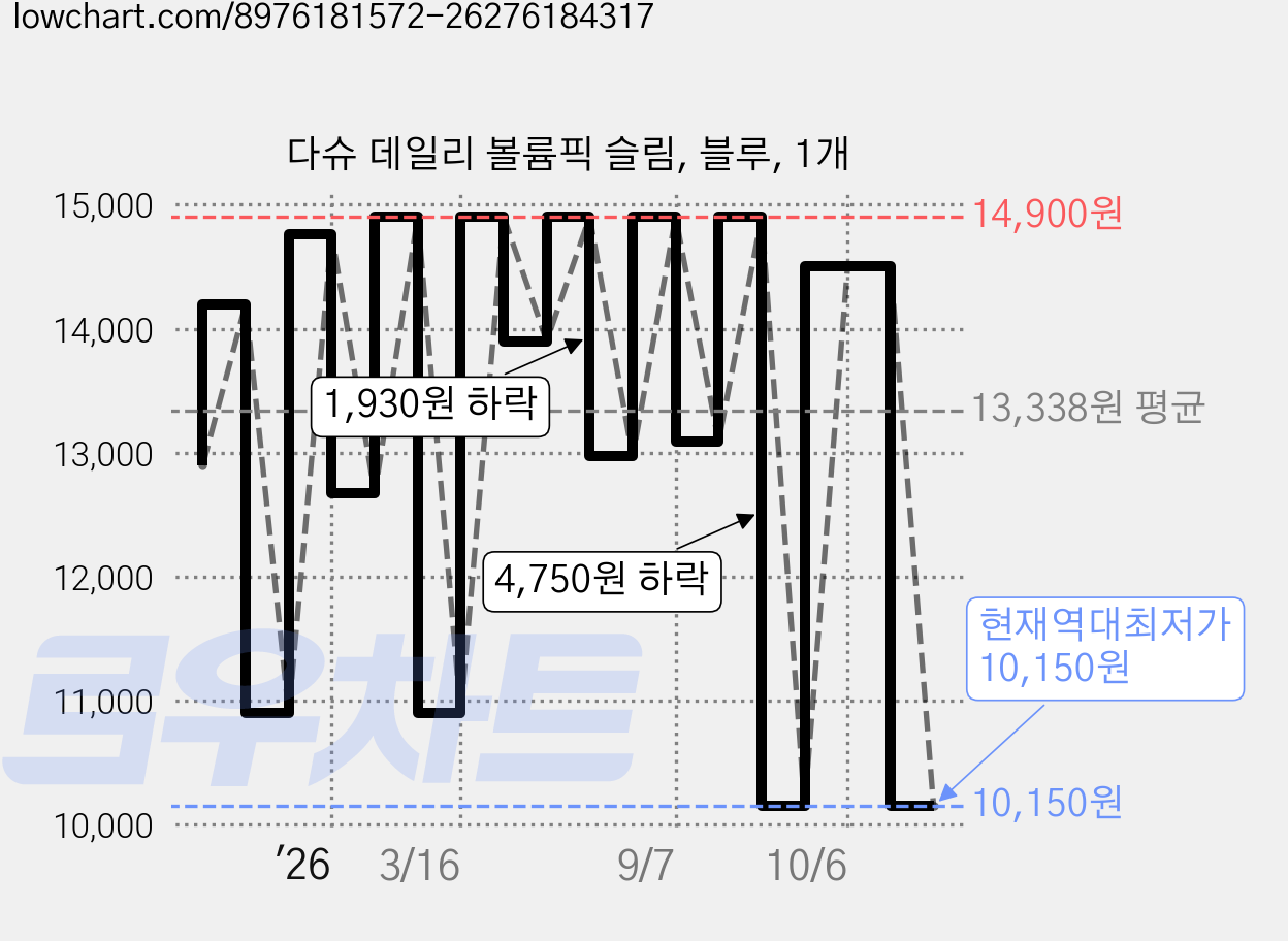다슈 데일리 볼륨픽 슬림, 블루, 1개 가격 변동 차트, 현재가 10,150원, 역대최저가