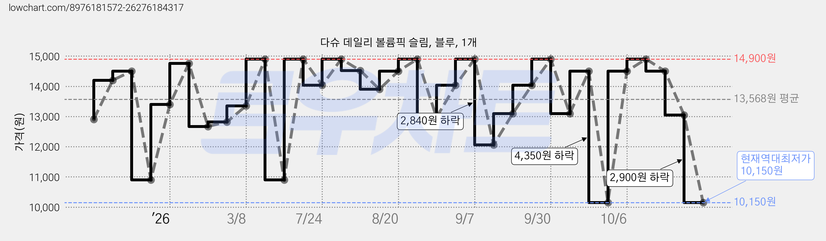 다슈 데일리 볼륨픽 슬림, 블루, 1개 가격 변동 차트, 현재가 10,150원, 역대최저가