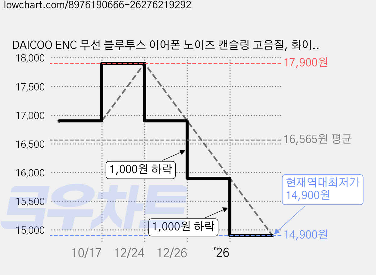 DAICOO ENC 무선 블루투스 이어폰 노이즈 캔슬링 고음질, 화이트, T90 가격 변동 차트, 현재가 14,900원, 역대최저가