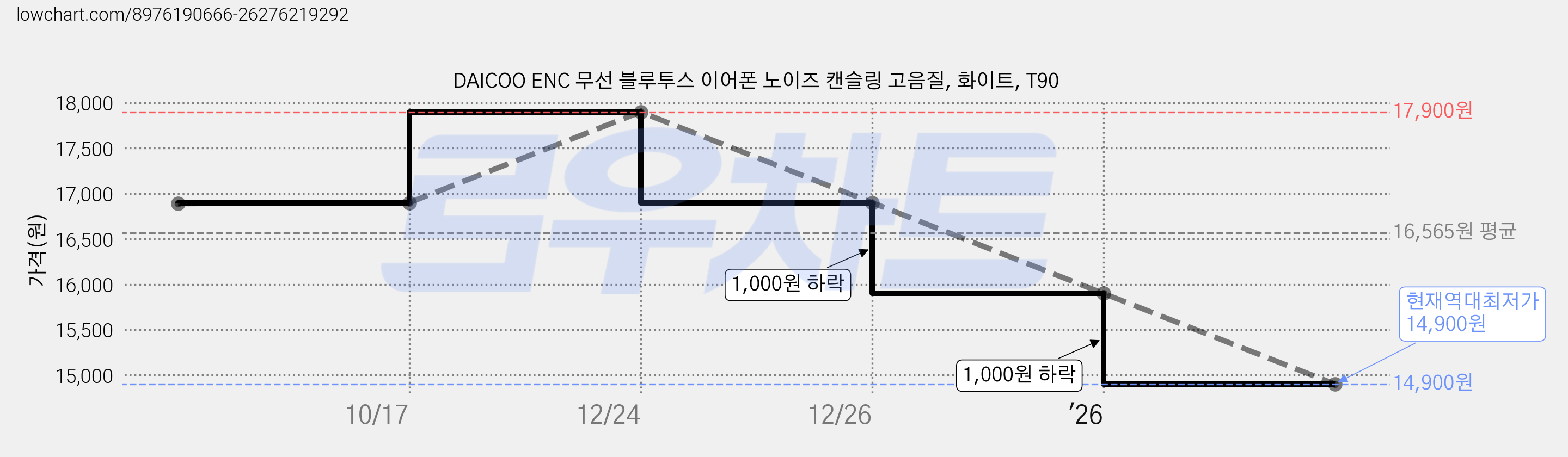 DAICOO ENC 무선 블루투스 이어폰 노이즈 캔슬링 고음질, 화이트, T90 가격 변동 차트, 현재가 14,900원, 역대최저가