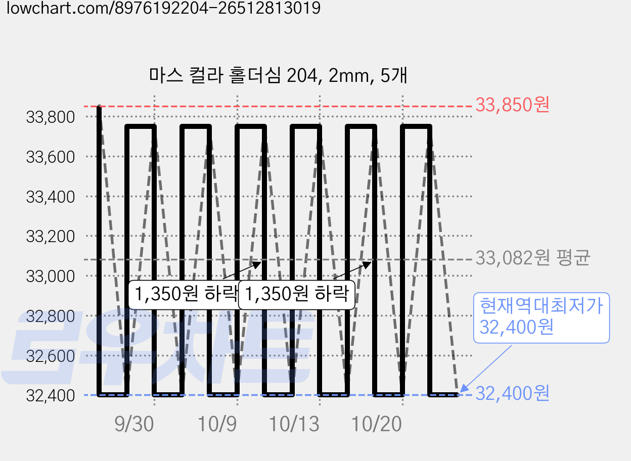 마스 컬라 홀더심 204, 2mm, 5개 가격 변동 차트, 현재가 32,400원, 역대최저가