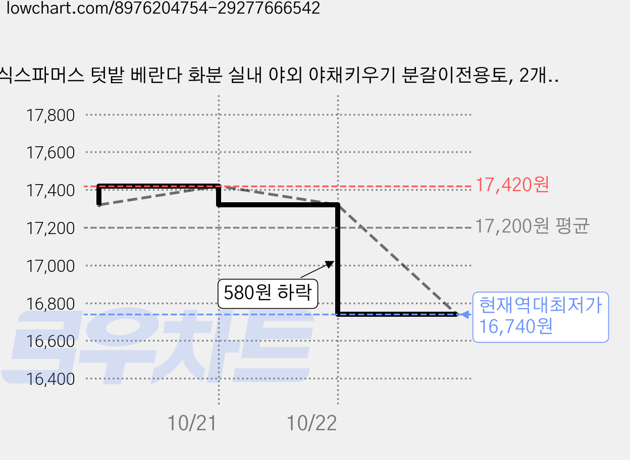 식스파머스 텃밭 베란다 화분 실내 야외 야채키우기 분갈이전용토, 2개, 20L 가격 변동 차트, 현재가 16,740원, 역대최저가