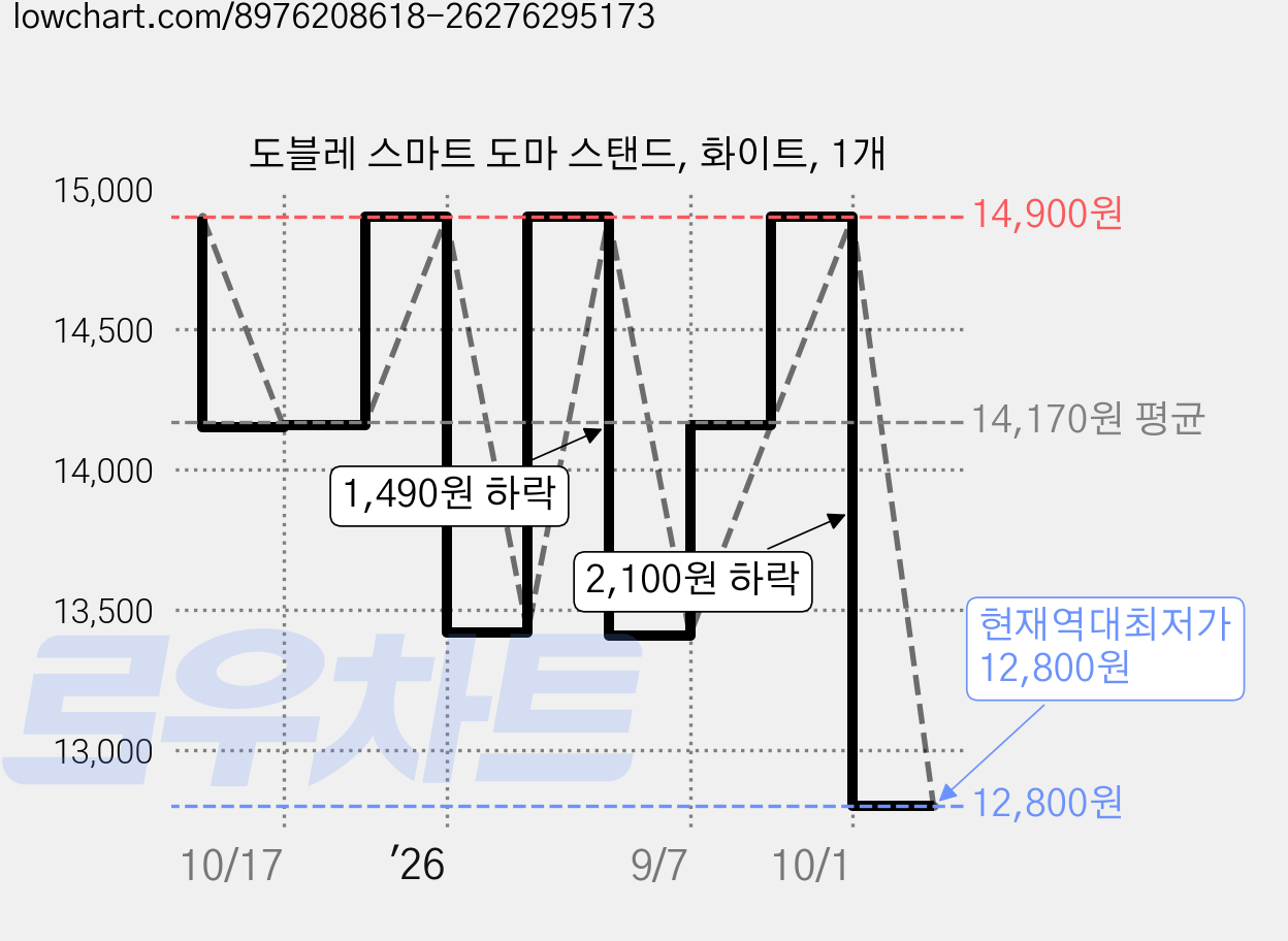 도블레 스마트 도마 스탠드, 화이트, 1개 가격 변동 차트, 현재가 12,800원, 역대최저가