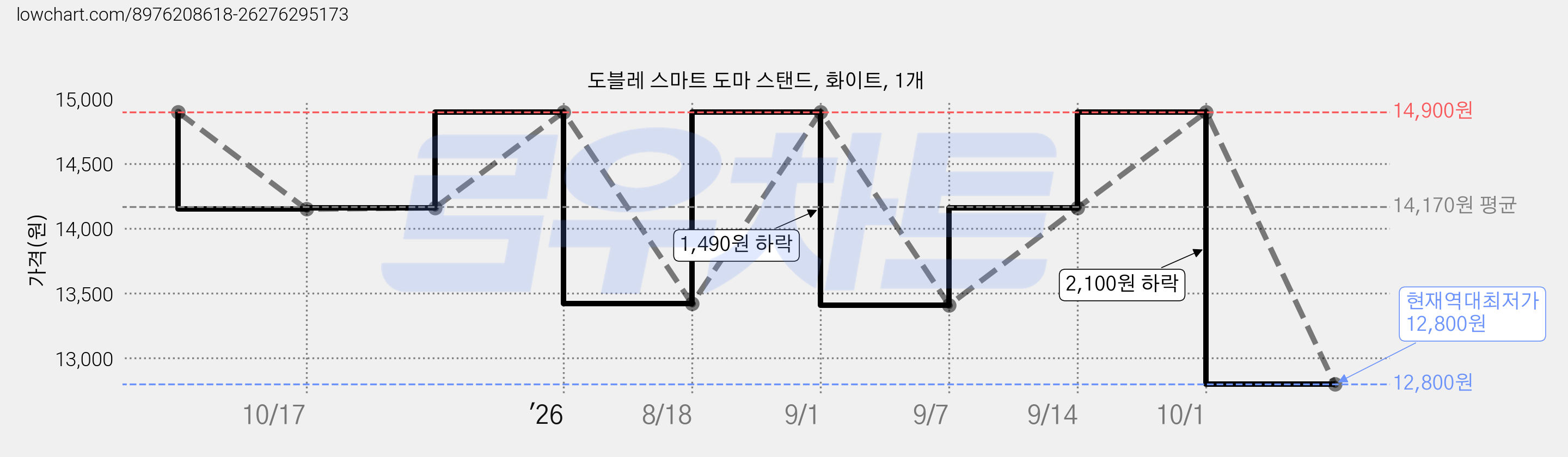 도블레 스마트 도마 스탠드, 화이트, 1개 가격 변동 차트, 현재가 12,800원, 역대최저가