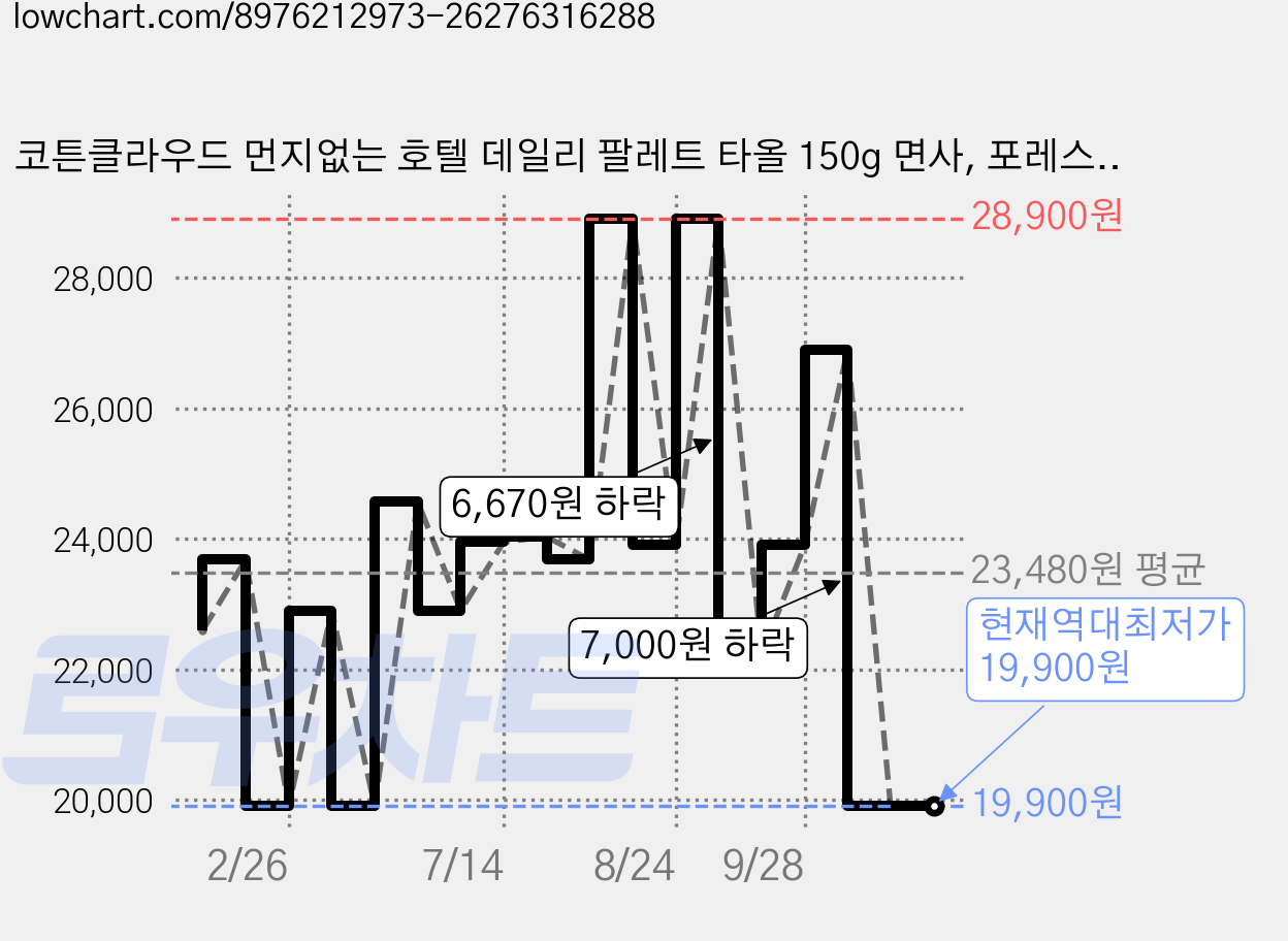 코튼클라우드 먼지없는 호텔 데일리 팔레트 타올 150g 면사, 포레스트그린, 10개 가격 변동 차트, 현재가 19,900원, 역대최저가