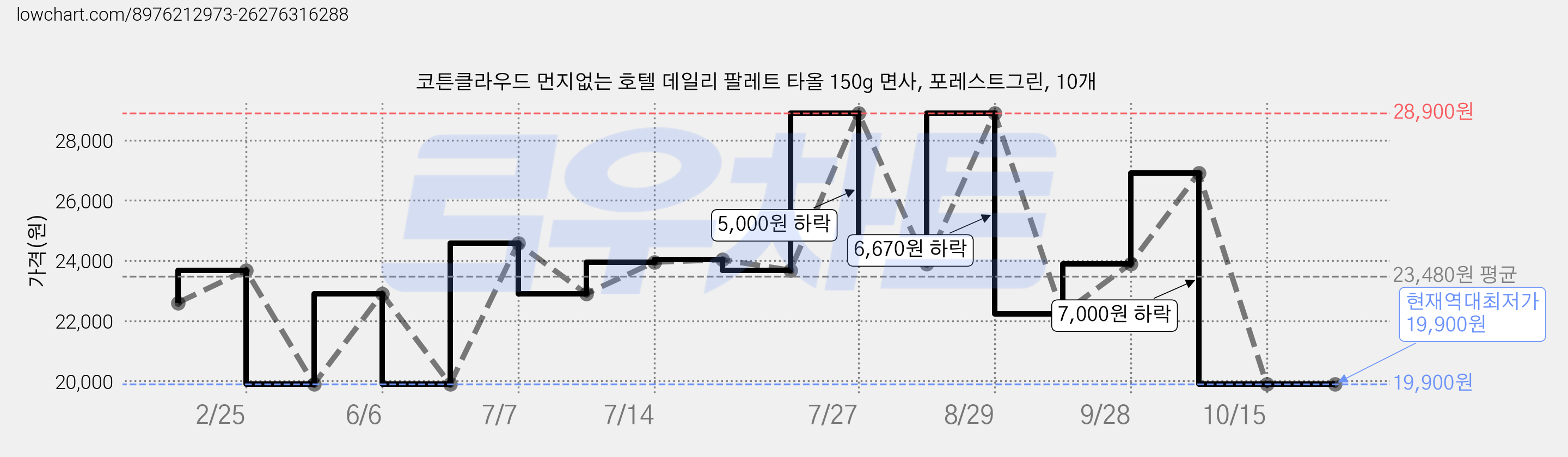 코튼클라우드 먼지없는 호텔 데일리 팔레트 타올 150g 면사, 포레스트그린, 10개 가격 변동 차트, 현재가 19,900원, 역대최저가