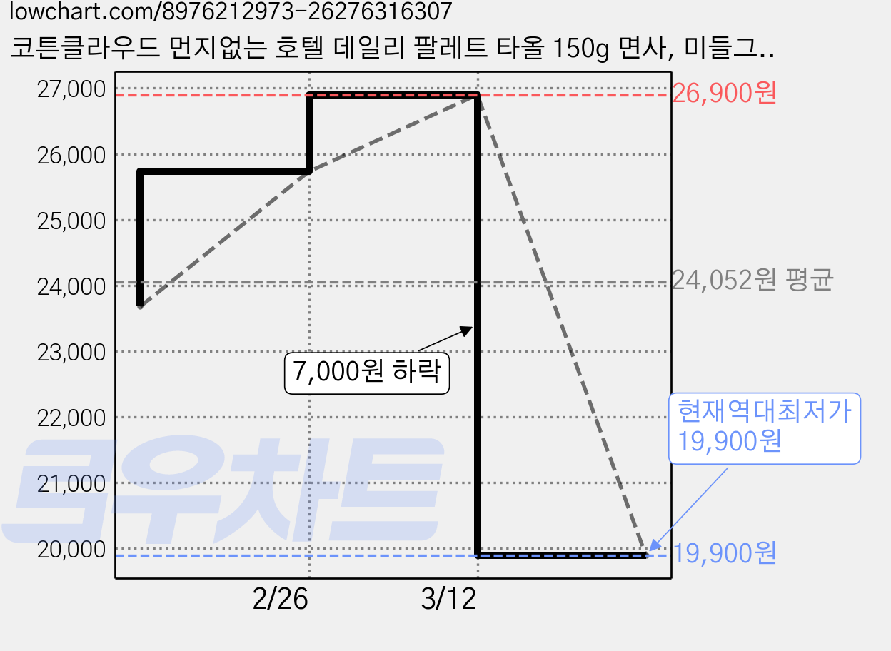 코튼클라우드 먼지없는 호텔 데일리 팔레트 타올 150g 면사, 미들그레이, 10개 가격 변동 차트, 현재가 19,900원, 역대최저가