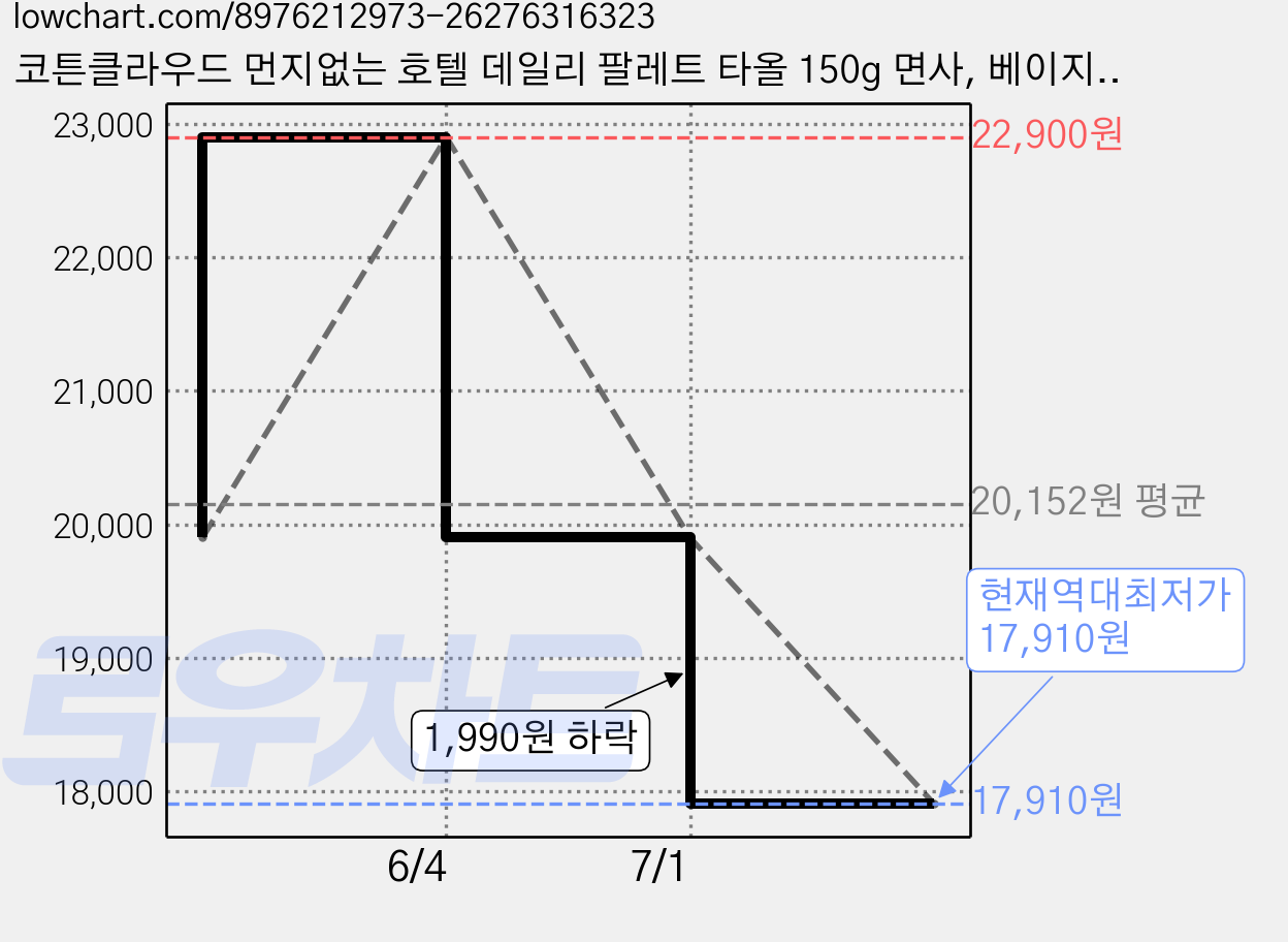 코튼클라우드 먼지없는 호텔 데일리 팔레트 타올 150g 면사, 베이지, 10개 가격 변동 차트, 현재가 17,910원, 역대최저가