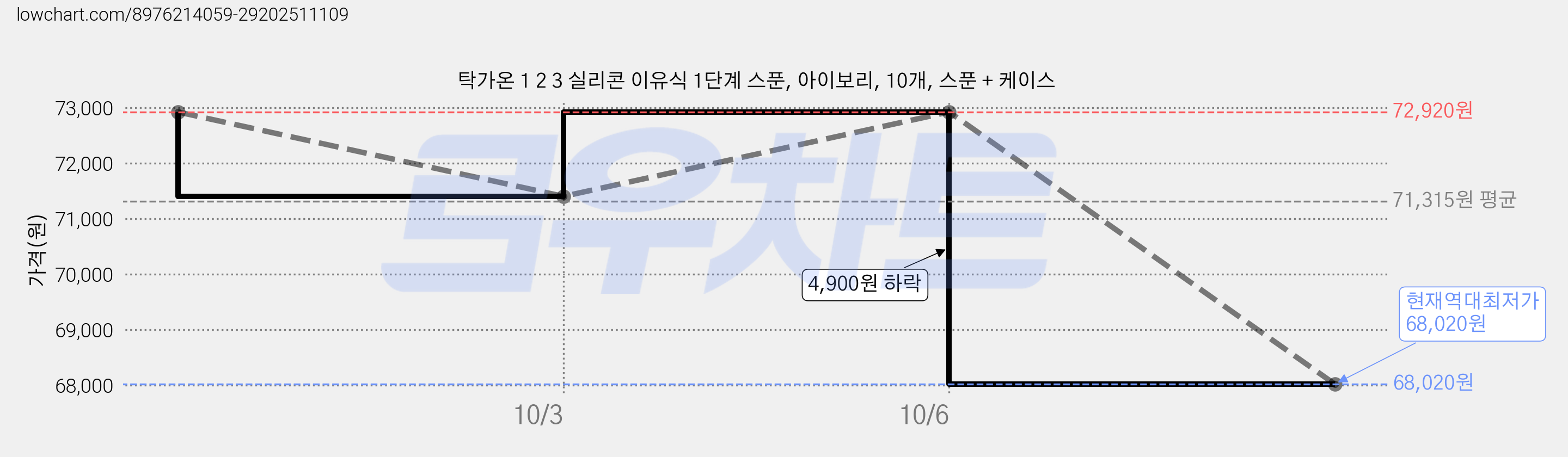 탁가온 1 2 3 실리콘 이유식 1단계 스푼, 아이보리, 10개, 스푼 + 케이스 가격 변동 차트, 현재가 68,020원, 역대최저가