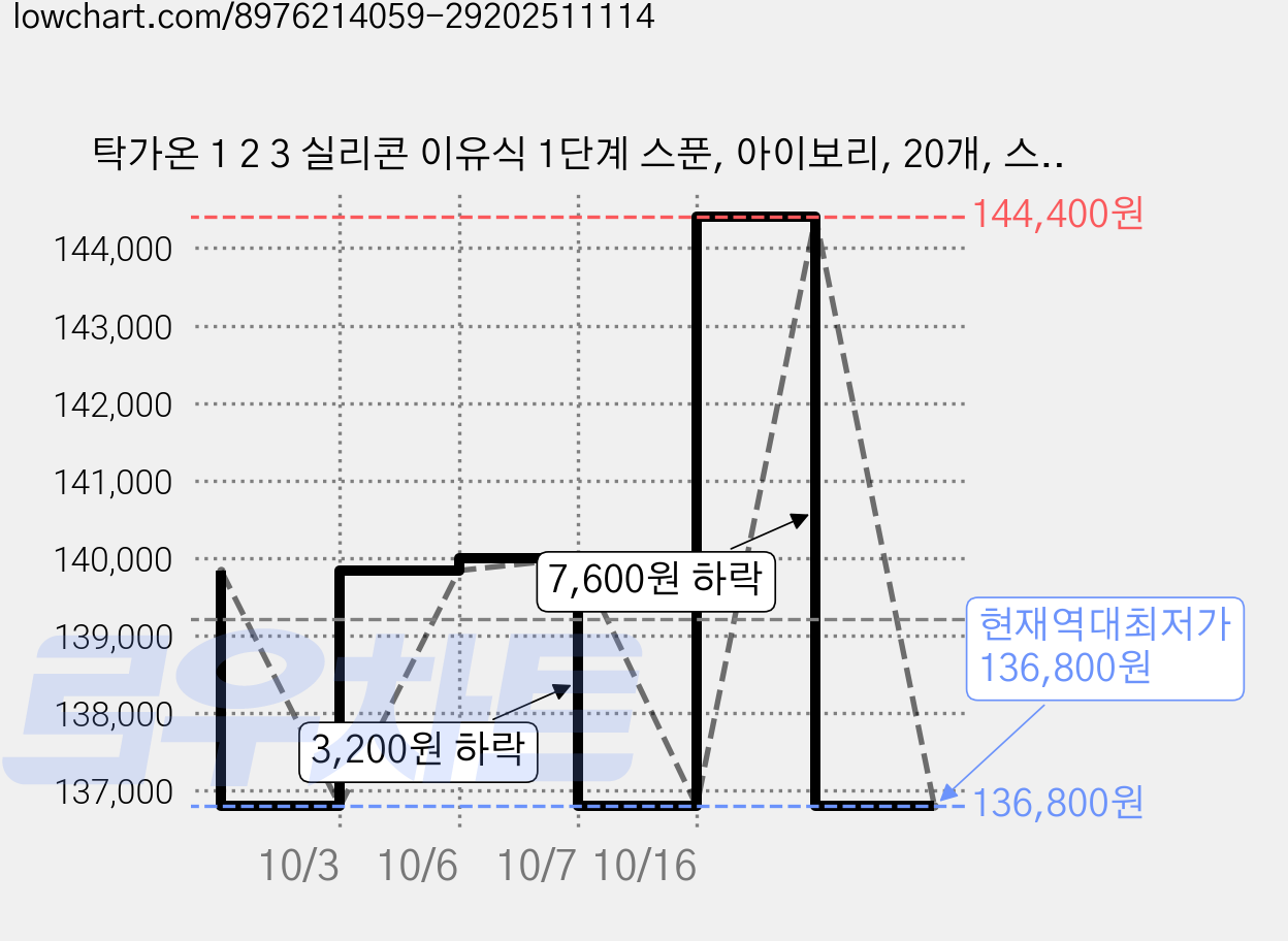 탁가온 1 2 3 실리콘 이유식 1단계 스푼, 아이보리, 20개, 스푼 + 케이스 가격 변동 차트, 현재가 136,800원, 역대최저가