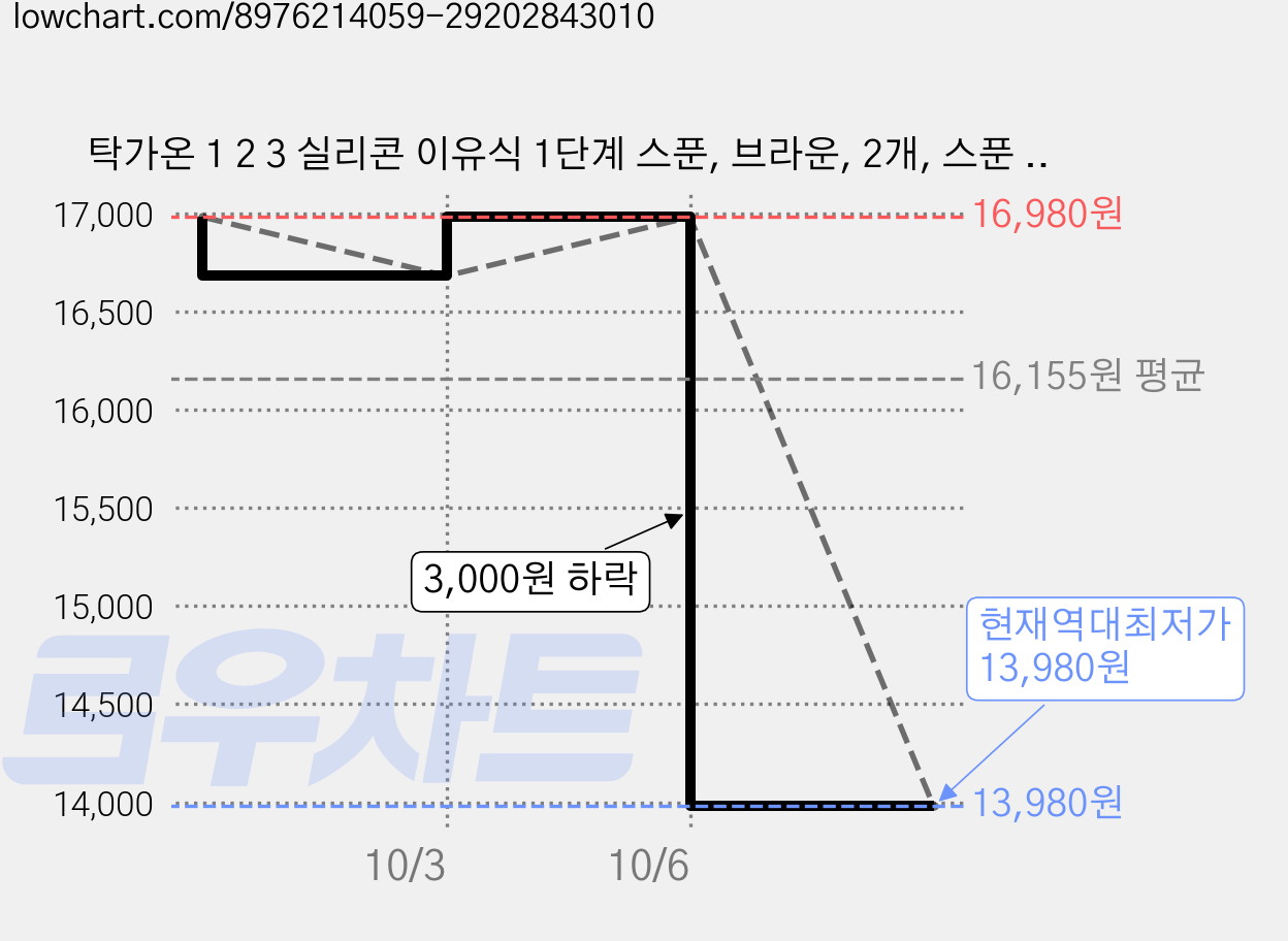 탁가온 1 2 3 실리콘 이유식 1단계 스푼, 브라운, 2개, 스푼 + 케이스 가격 변동 차트, 현재가 13,980원, 역대최저가
