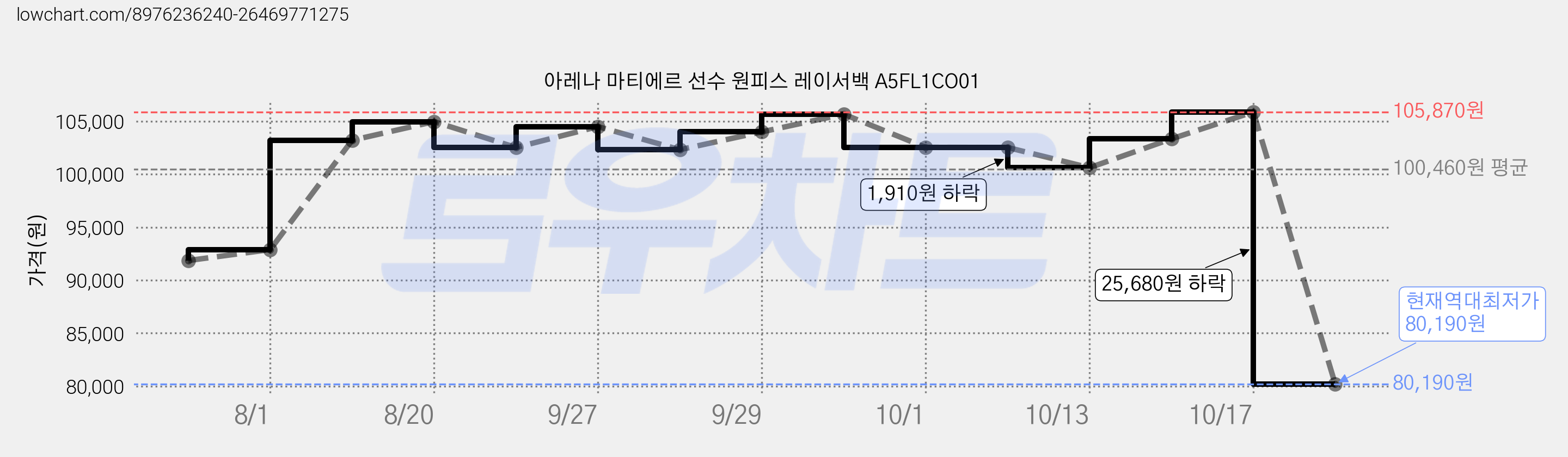 아레나 마티에르 선수 원피스 레이서백 A5FL1CO01 가격 변동 차트, 현재가 80,190원, 역대최저가
