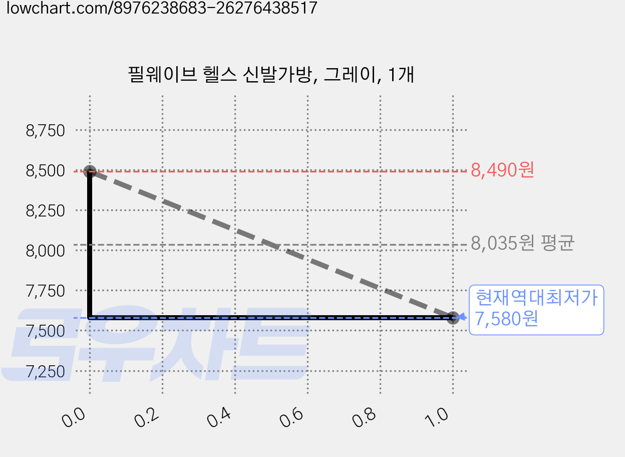 필웨이브 헬스 신발가방, 그레이, 1개 가격 변동 차트, 현재가 7,580원, 역대최저가