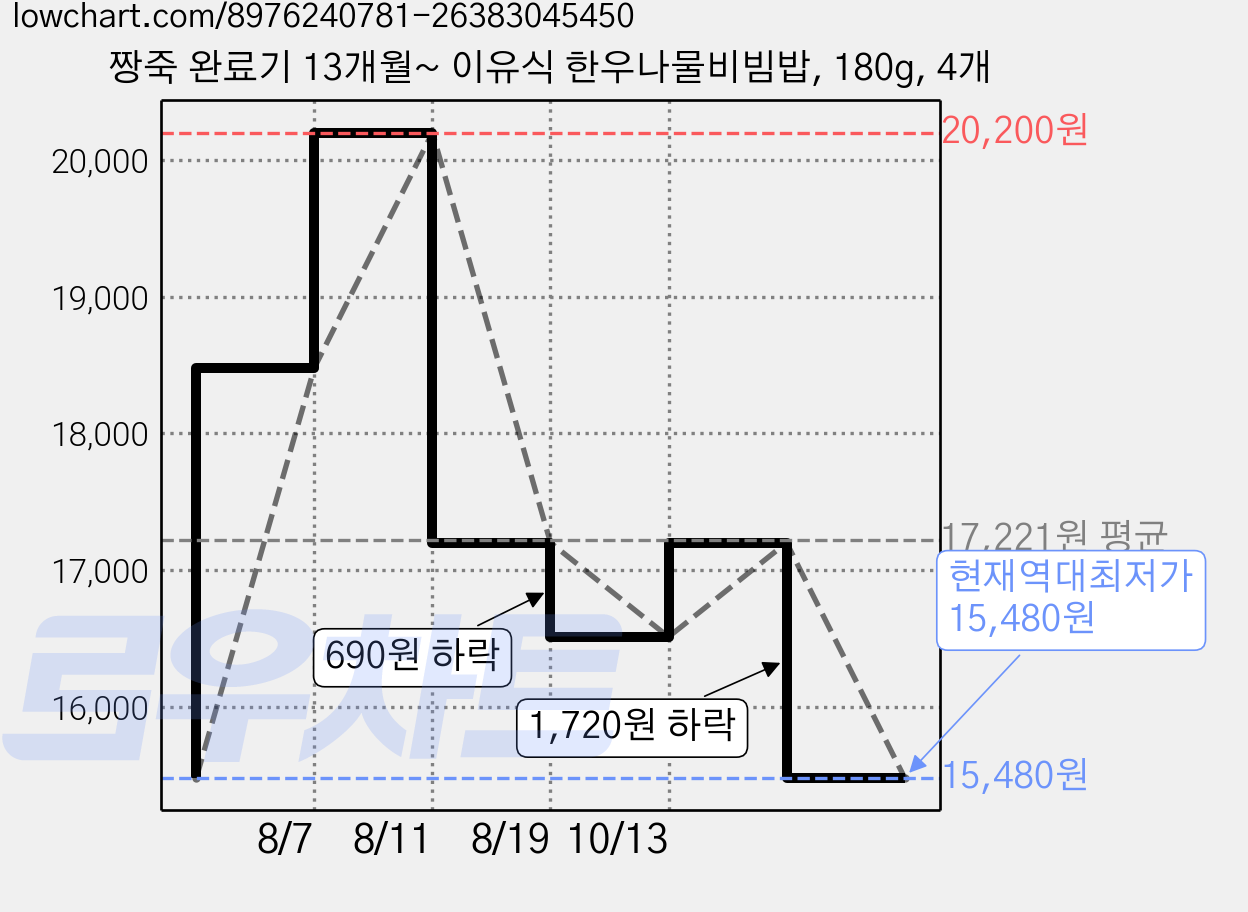 짱죽 완료기 13개월~ 이유식 한우나물비빔밥, 180g, 4개 가격 변동 차트, 현재가 15,480원, 역대최저가