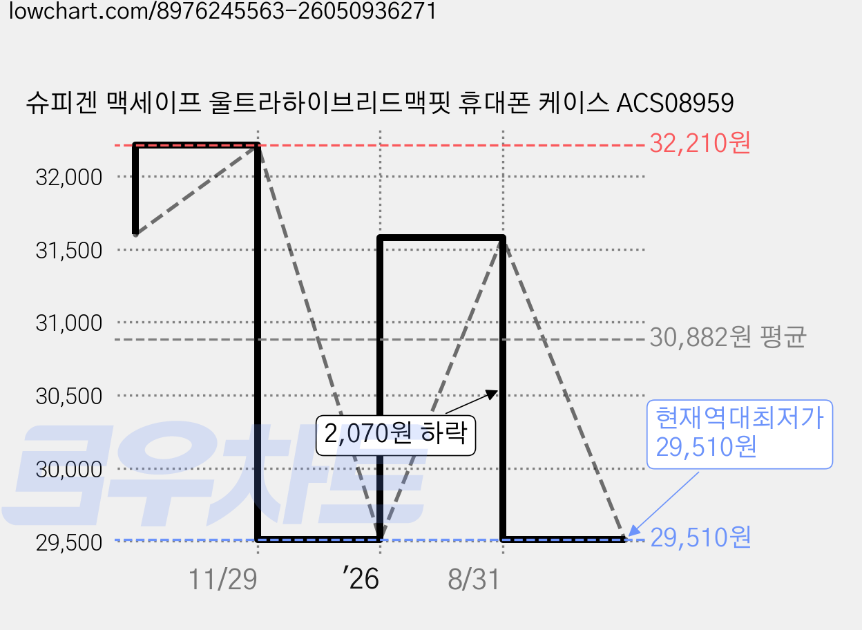 슈피겐 맥세이프 울트라하이브리드맥핏 휴대폰 케이스 ACS08959 가격 변동 차트, 현재가 29,510원, 역대최저가
