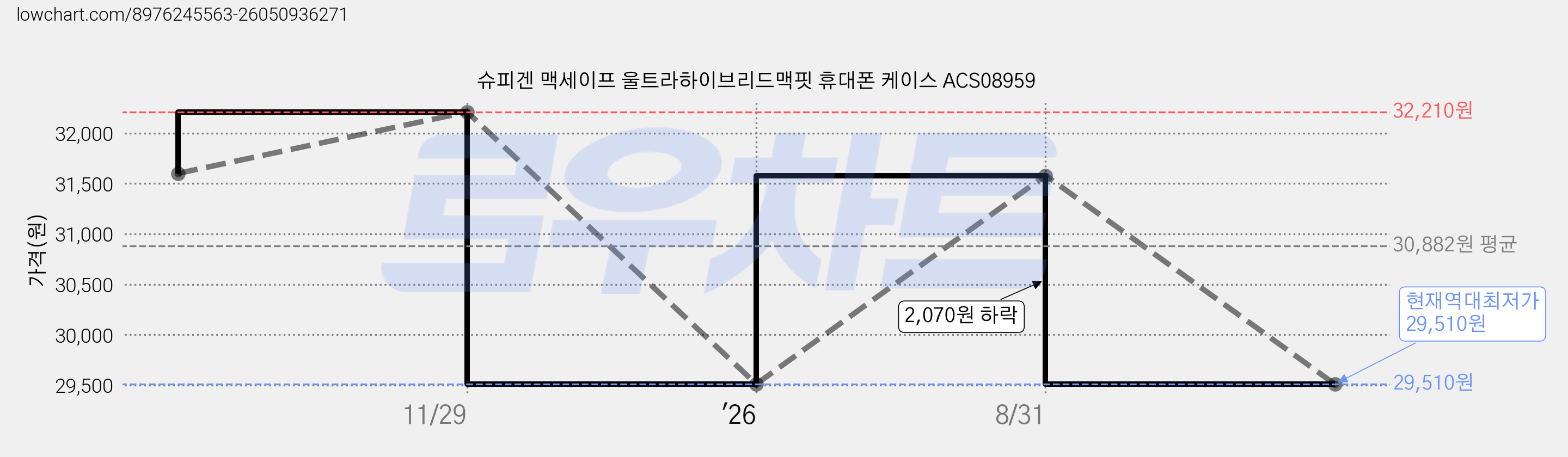 슈피겐 맥세이프 울트라하이브리드맥핏 휴대폰 케이스 ACS08959 가격 변동 차트, 현재가 29,510원, 역대최저가