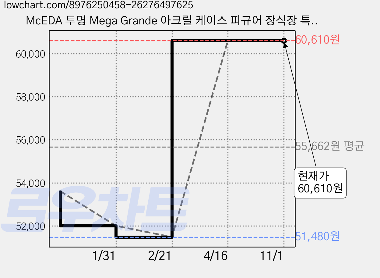 McEDA 투명 Mega Grande 아크릴 케이스 피규어 장식장 특대형, 1개 가격 변동 차트, 현재가 60,610원, 관측 최저가 51,480원