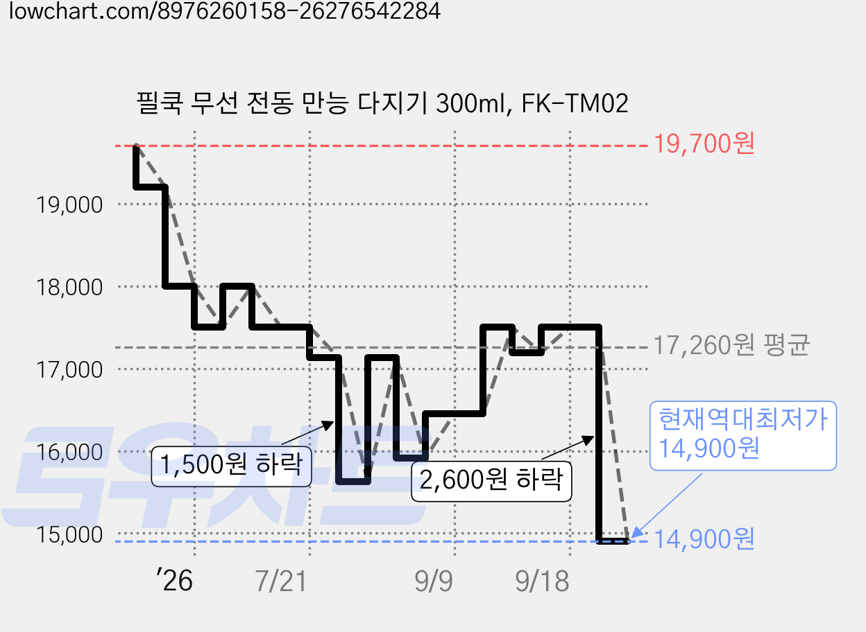 필쿡 무선 전동 만능 다지기 300ml, FK-TM02 가격 변동 차트, 현재가 14,900원, 역대최저가