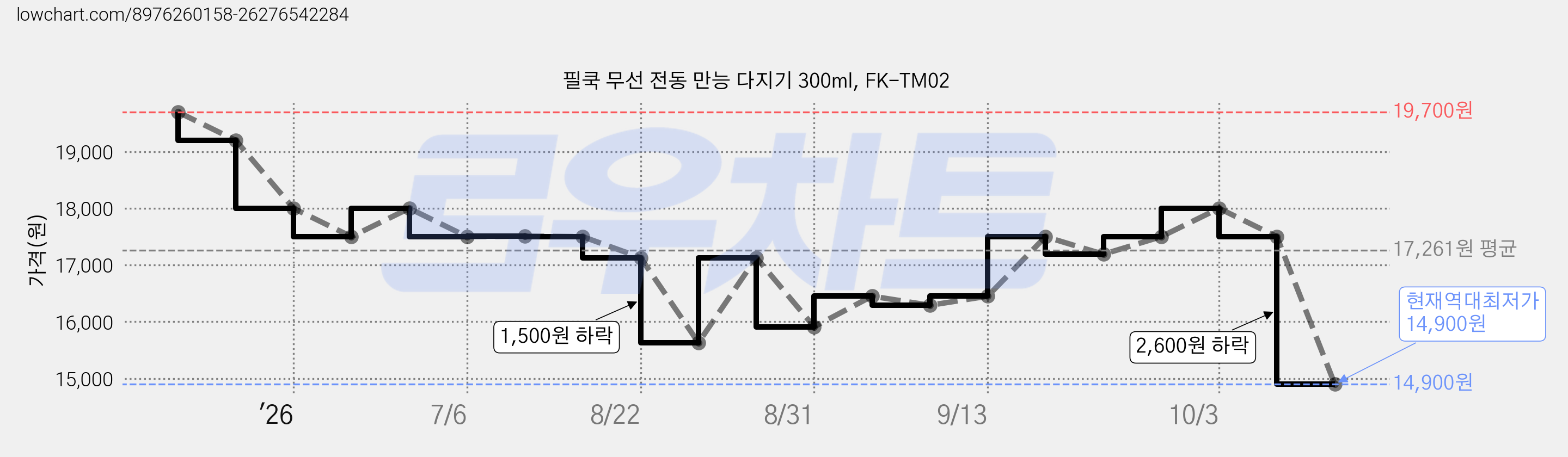 필쿡 무선 전동 만능 다지기 300ml, FK-TM02 가격 변동 차트, 현재가 14,900원, 역대최저가