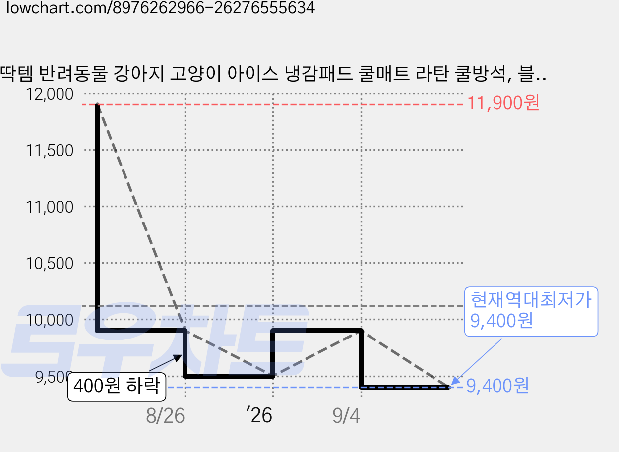 딱템 반려동물 강아지 고양이 아이스 냉감패드 쿨매트 라탄 쿨방석, 블루 웨일 가격 변동 차트, 현재가 9,400원, 역대최저가