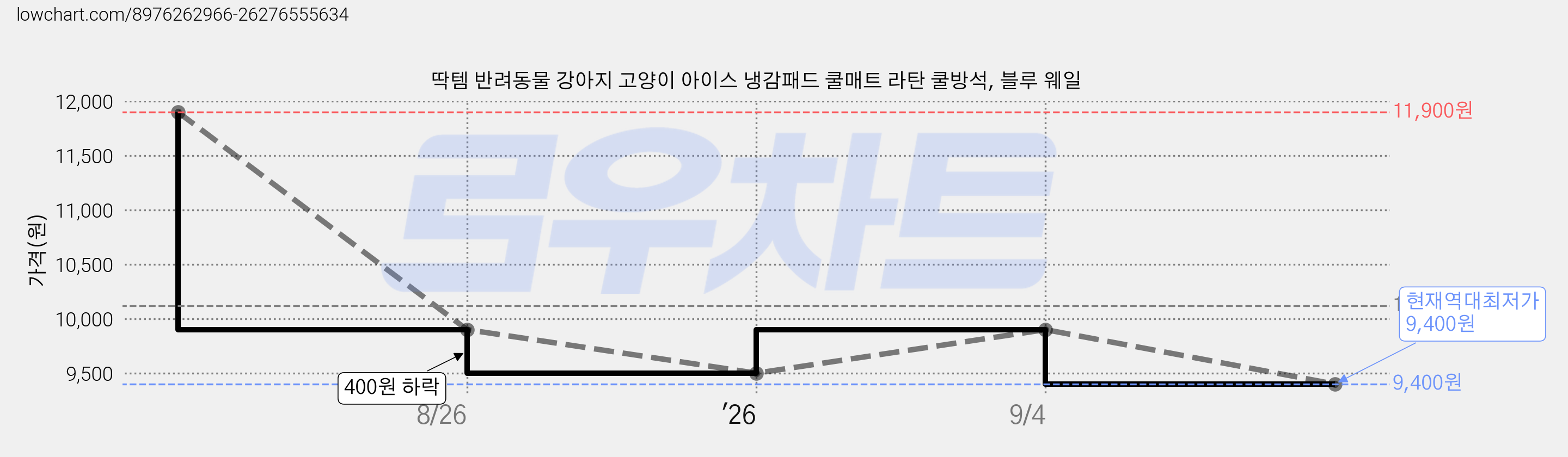 딱템 반려동물 강아지 고양이 아이스 냉감패드 쿨매트 라탄 쿨방석, 블루 웨일 가격 변동 차트, 현재가 9,400원, 역대최저가