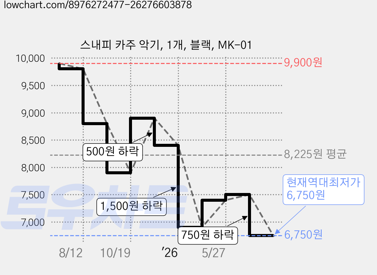 스내피 카주 악기, 1개, 블랙, MK-01 가격 변동 차트, 현재가 6,750원, 역대최저가