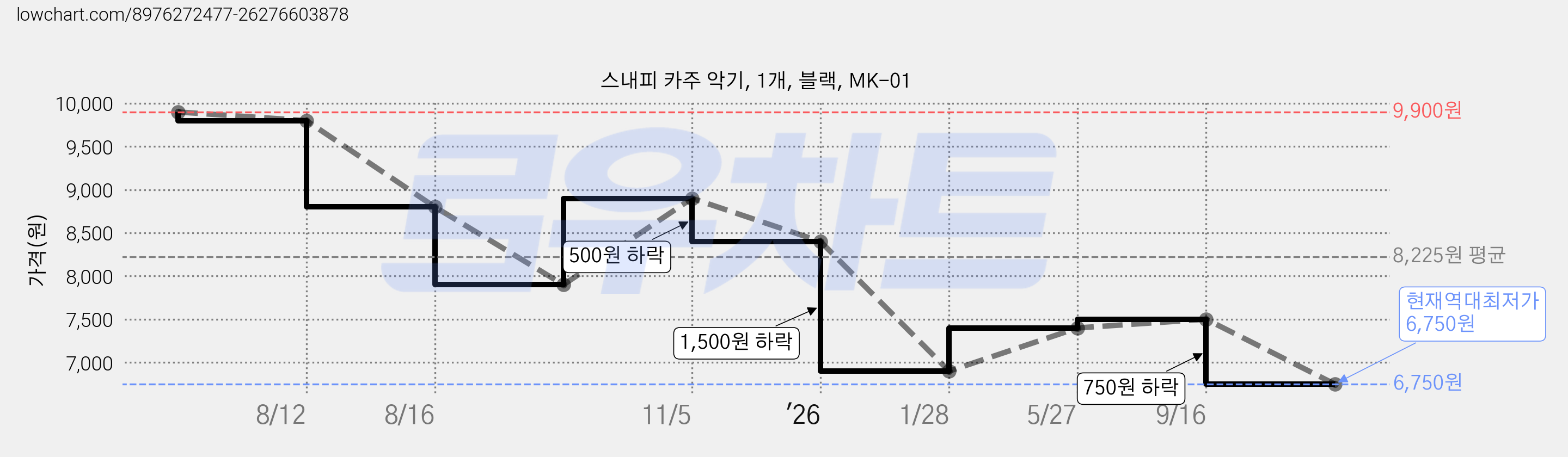 스내피 카주 악기, 1개, 블랙, MK-01 가격 변동 차트, 현재가 6,750원, 역대최저가