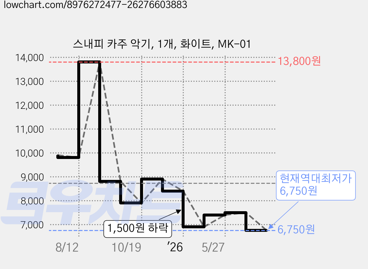스내피 카주 악기, 1개, 화이트, MK-01 가격 변동 차트, 현재가 6,750원, 역대최저가