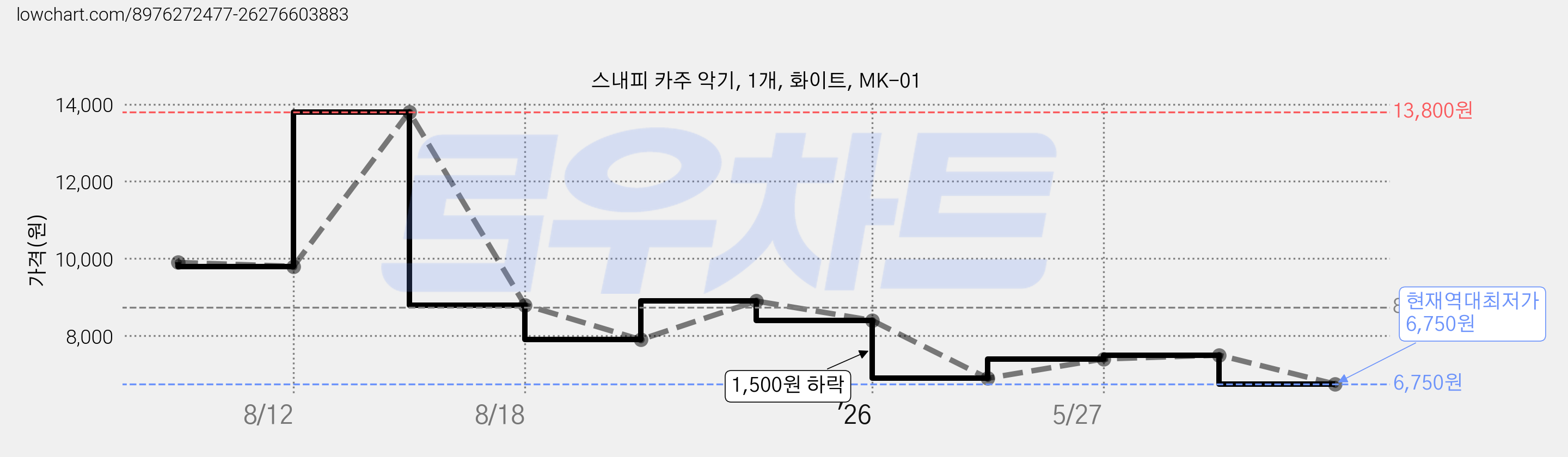 스내피 카주 악기, 1개, 화이트, MK-01 가격 변동 차트, 현재가 6,750원, 역대최저가