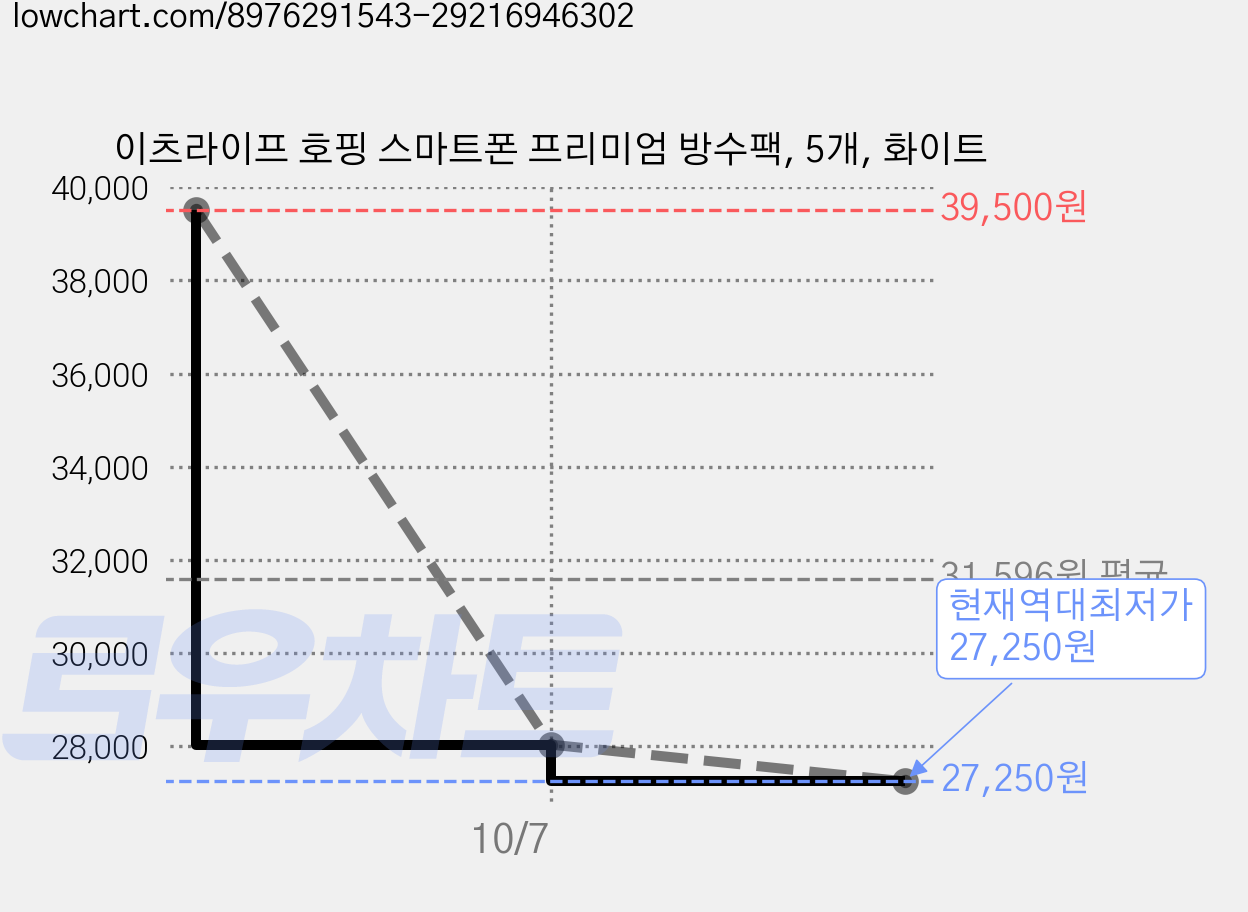 이츠라이프 호핑 스마트폰 프리미엄 방수팩, 5개, 화이트 가격 변동 차트, 현재가 27,250원, 역대최저가